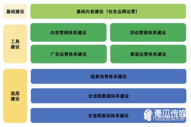 从0到1构建ToB市场运营体系！