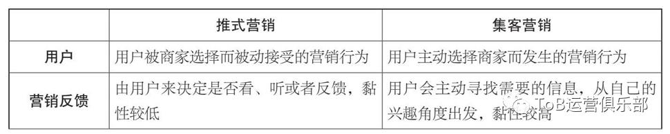 从0到1构建ToB市场运营体系！