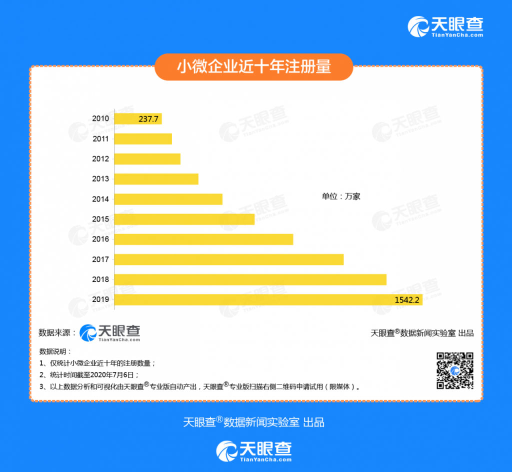 天眼查发布《创业报告2020》：今年新增直播企业6000家