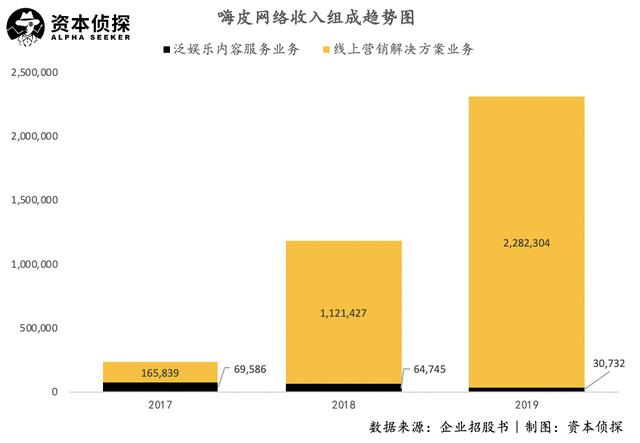 搭上短视频快车，谋求港股上市的嗨皮网络真的挣钱吗？