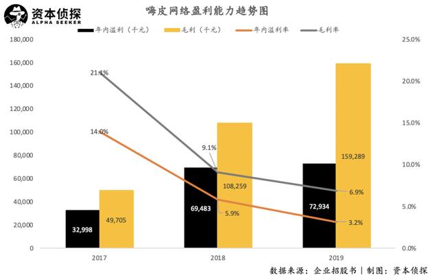 搭上短视频快车，谋求港股上市的嗨皮网络真的挣钱吗？