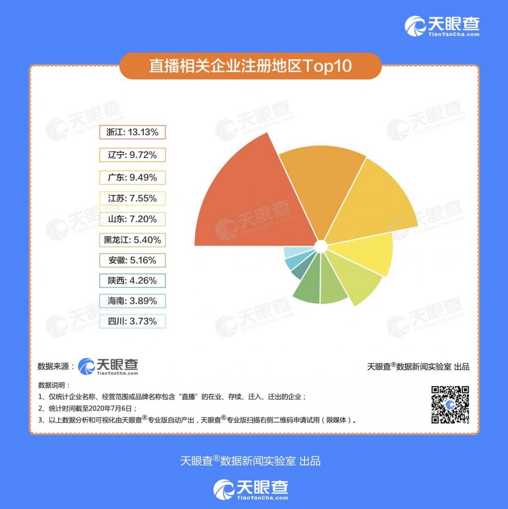 天眼查发布《创业报告2020》：今年新增直播企业6000家