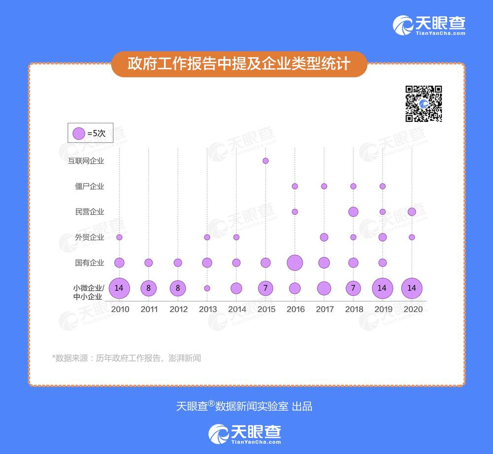 天眼查发布《创业报告2020》：今年新增直播企业6000家