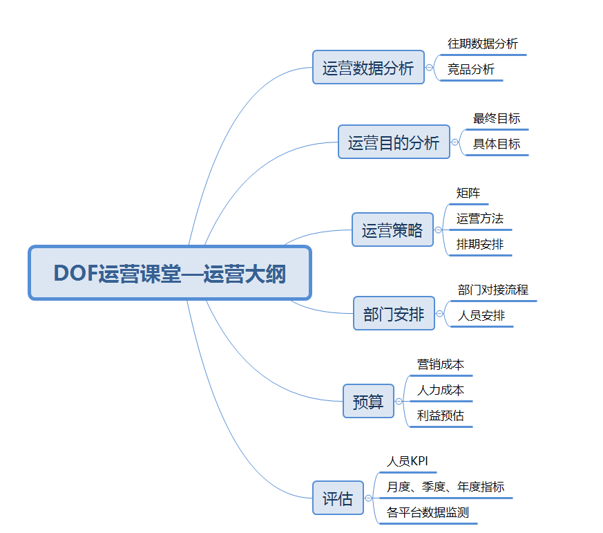 个方面，搞定新媒体运营方案"