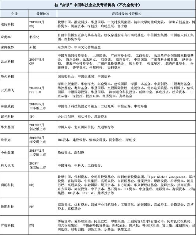 250多家中国企业被美国“霸凌”，背后涉及200多家投资机构