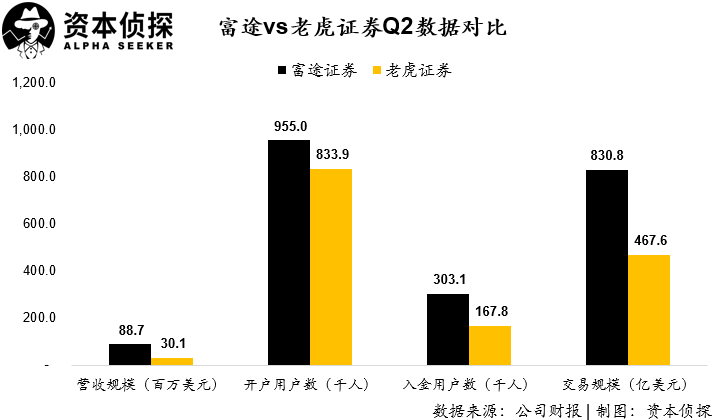 用户及资产规模增速皆创新高：老虎证券如何让投资者吃到肉？