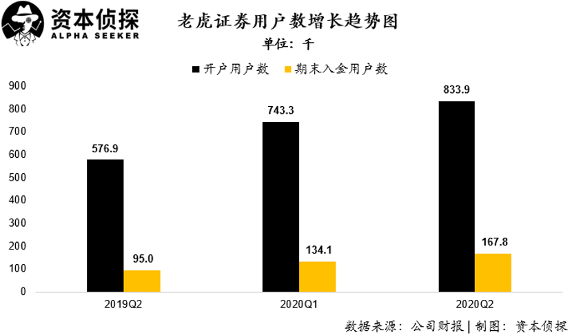 用户及资产规模增速皆创新高：老虎证券如何让投资者吃到肉？