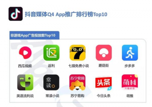 七猫阅读在抖音2019Q4广告投放APP中排名前5，图源App Growing广告投放数据