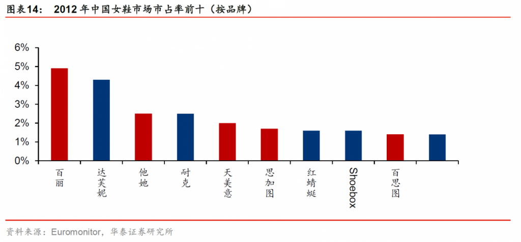 达芙妮巨亏、富贵鸟破产，鞋王百丽凭什么浴火重生？