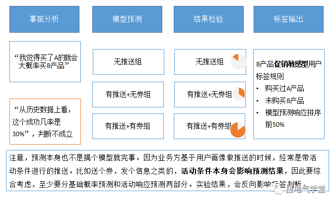 用户画像高大上，但90%的人都做失败了！