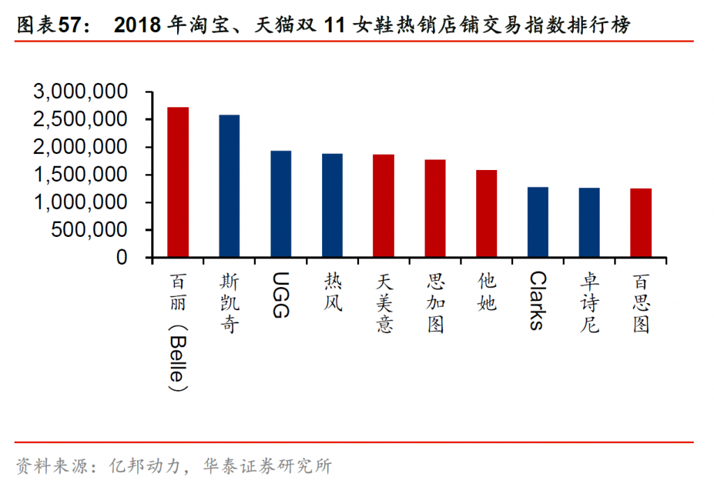 达芙妮巨亏、富贵鸟破产，鞋王百丽凭什么浴火重生？