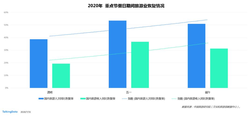 逐渐复苏的旅游业，下半年该怎么做营销？