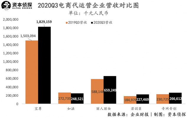 直播带货越来越火，电商代运营却越来越难