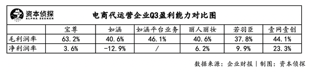 直播带货越来越火，电商代运营却越来越难