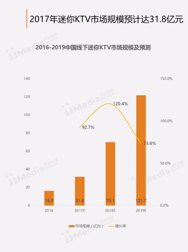 共享KTV，竟然又活了？