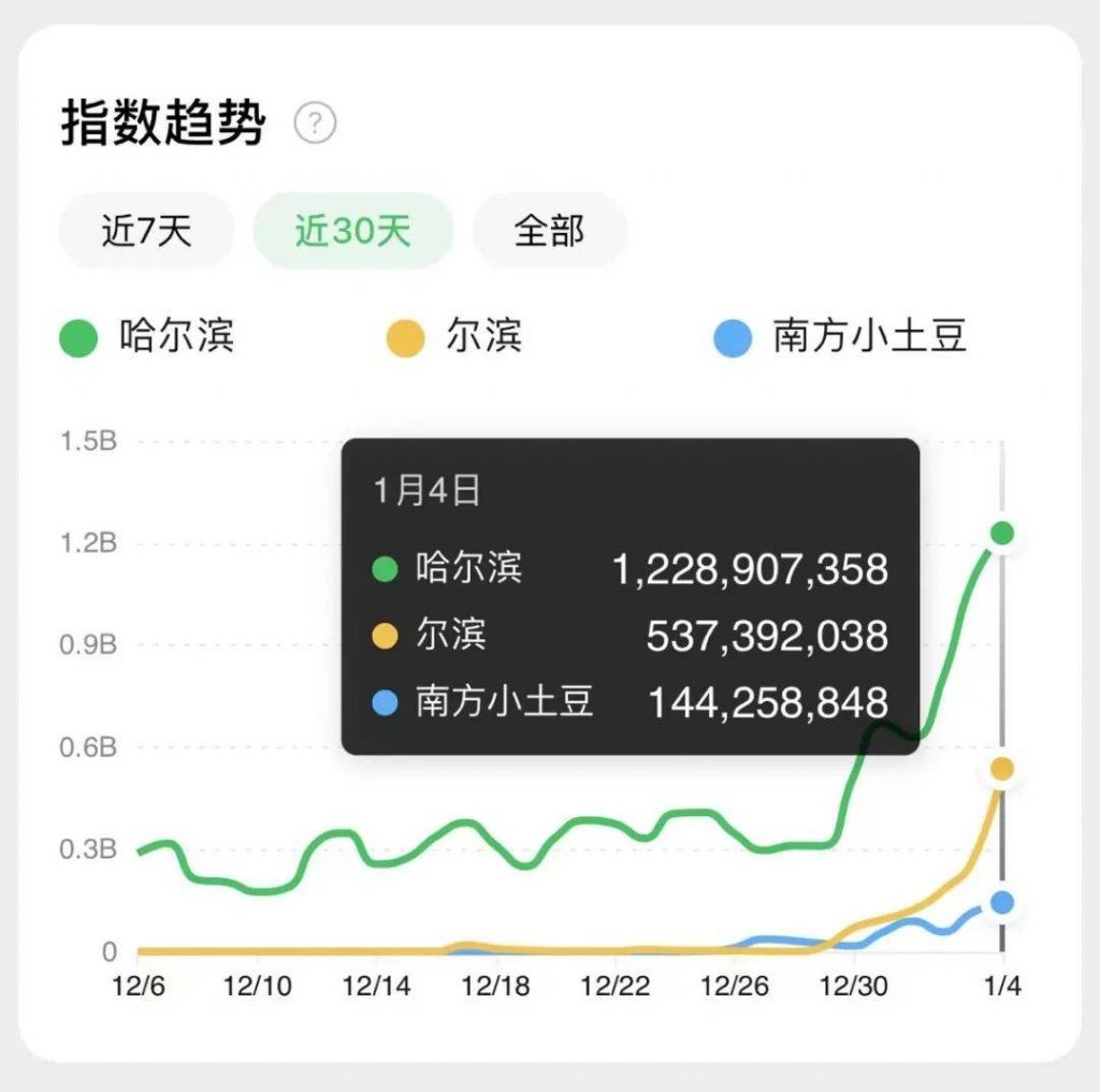 竟然是这13条“南方小土豆”短视频，把“尔滨”哈上了天？